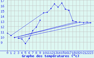 Courbe de tempratures pour Chaumont (Sw)