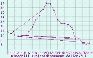 Courbe du refroidissement olien pour Krimml