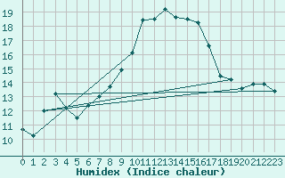 Courbe de l'humidex pour Cabestany (66)