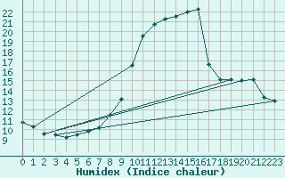 Courbe de l'humidex pour Gap-Sud (05)