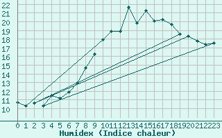 Courbe de l'humidex pour Humain (Be)