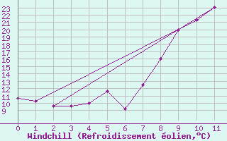 Courbe du refroidissement olien pour Drumalbin