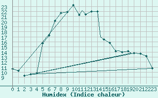 Courbe de l'humidex pour Cardak