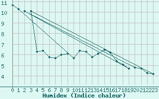 Courbe de l'humidex pour Messstetten