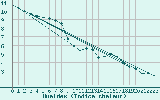 Courbe de l'humidex pour Roncesvalles