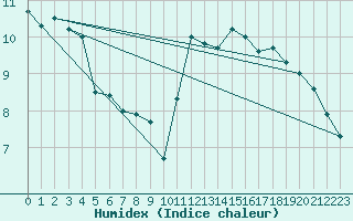 Courbe de l'humidex pour Magilligan