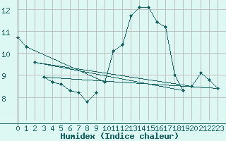 Courbe de l'humidex pour Bziers-Centre (34)