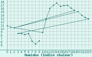 Courbe de l'humidex pour Gurande (44)