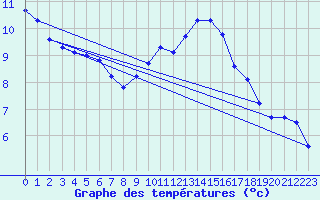 Courbe de tempratures pour Coulommes-et-Marqueny (08)