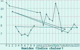 Courbe de l'humidex pour Tarbes (65)