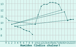 Courbe de l'humidex pour Chailles (41)