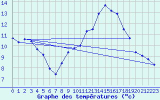 Courbe de tempratures pour Orschwiller (67)