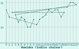 Courbe de l'humidex pour Cap de la Hve (76)