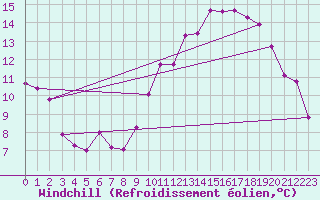 Courbe du refroidissement olien pour Crest (26)