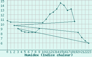 Courbe de l'humidex pour Idar-Oberstein