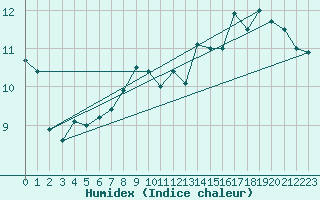 Courbe de l'humidex pour la bouée 62150