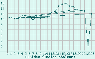 Courbe de l'humidex pour Crest (26)