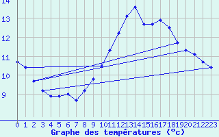 Courbe de tempratures pour Tarancon