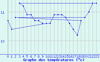 Courbe de tempratures pour Bares