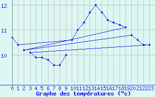 Courbe de tempratures pour Corny-sur-Moselle (57)