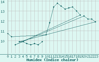 Courbe de l'humidex pour Tours (37)