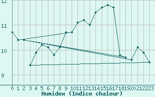 Courbe de l'humidex pour Pully-Lausanne (Sw)