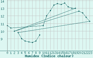 Courbe de l'humidex pour Ile de Groix (56)