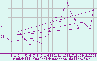 Courbe du refroidissement olien pour Ste (34)
