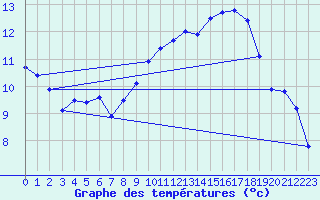 Courbe de tempratures pour Orlans (45)