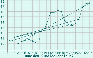 Courbe de l'humidex pour Biscarrosse (40)