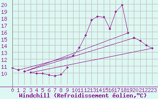 Courbe du refroidissement olien pour Ploeren (56)