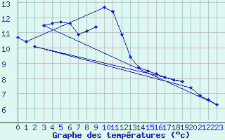 Courbe de tempratures pour Biscarrosse (40)