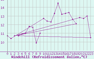 Courbe du refroidissement olien pour Sagres