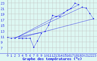 Courbe de tempratures pour Guret (23)