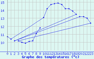 Courbe de tempratures pour Greifswalder Oie