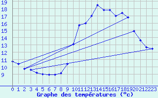 Courbe de tempratures pour Aicirits (64)