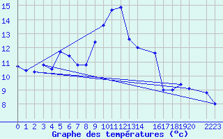 Courbe de tempratures pour Yecla