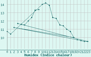 Courbe de l'humidex pour Krimml