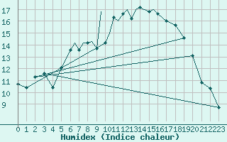 Courbe de l'humidex pour Leeming