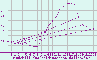 Courbe du refroidissement olien pour Plussin (42)