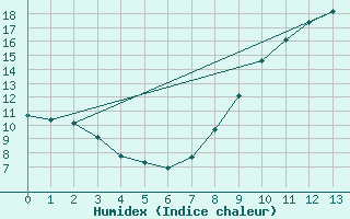 Courbe de l'humidex pour Saint-Chamond-l'Horme (42)