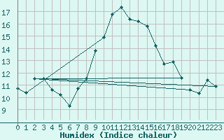 Courbe de l'humidex pour Schpfheim