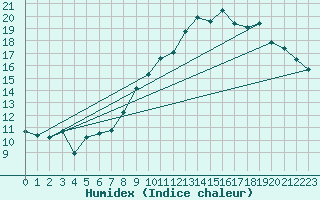 Courbe de l'humidex pour Murviel-ls-Bziers (34)