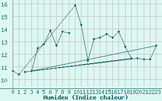 Courbe de l'humidex pour Retitis-Calimani