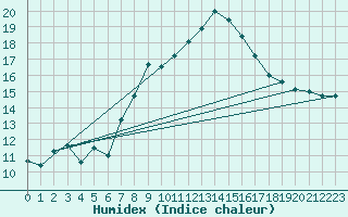 Courbe de l'humidex pour Grosserlach-Mannenwe