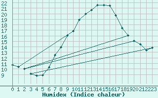 Courbe de l'humidex pour Preitenegg