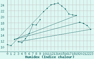 Courbe de l'humidex pour Pointe de Socoa (64)