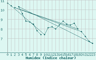 Courbe de l'humidex pour Romorantin (41)