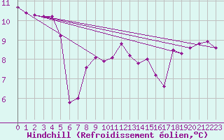 Courbe du refroidissement olien pour Les Herbiers (85)
