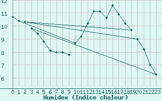 Courbe de l'humidex pour Montauban (82)